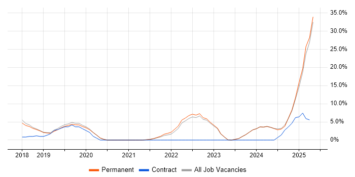Job vacancy trend for Microservices in Altrincham Job vacancy trend for Microservices in Altrincham