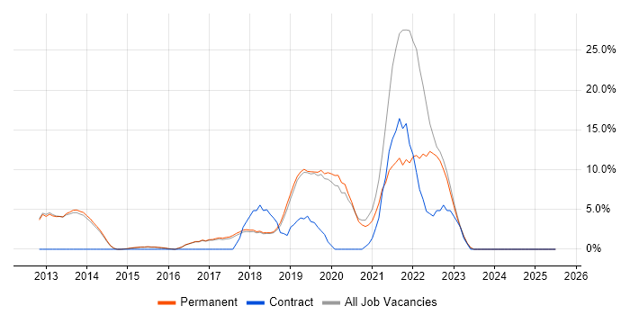 Job vacancy trend for Microsoft 365 in Altrincham