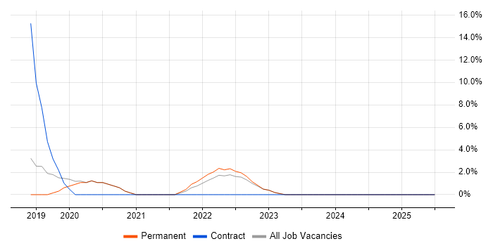 Job vacancy trend for Microsoft Intune in Altrincham Job vacancy trend for Microsoft Intune in Altrincham