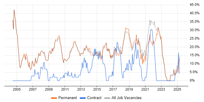 Job vacancy trend for Microsoft in Altrincham Job vacancy trend for Microsoft in Altrincham