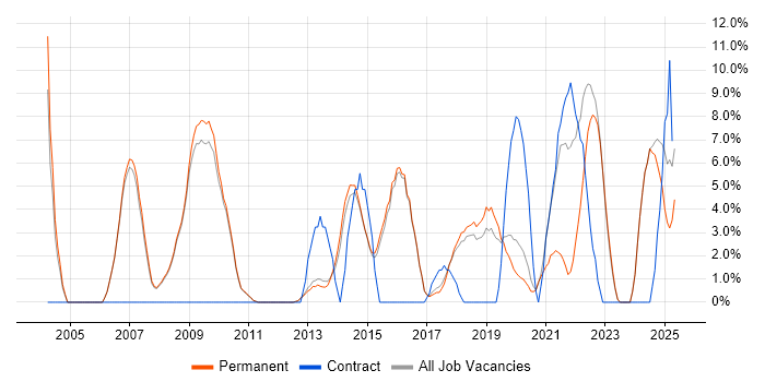 Job vacancy trend for Migration in Altrincham