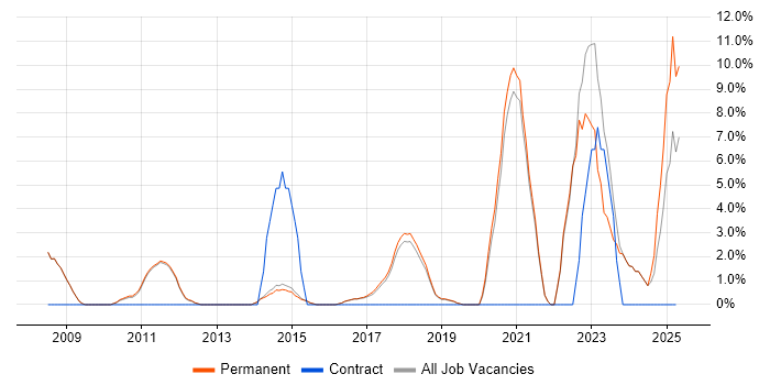 Job vacancy trend for Mobile App in Altrincham