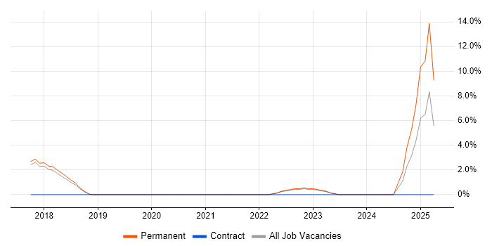 Job vacancy trend for Mobile Application Development in Altrincham