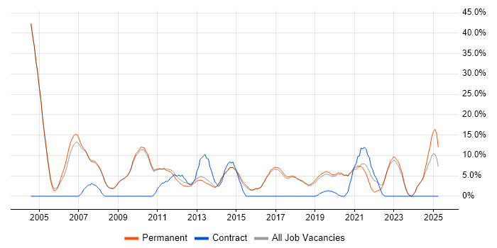 Job vacancy trend for Microsoft Office in Altrincham