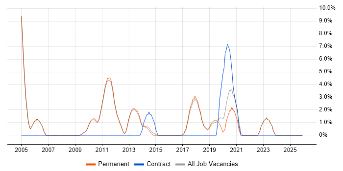 Microsoft PowerPoint job vacancy trend in Altrincham