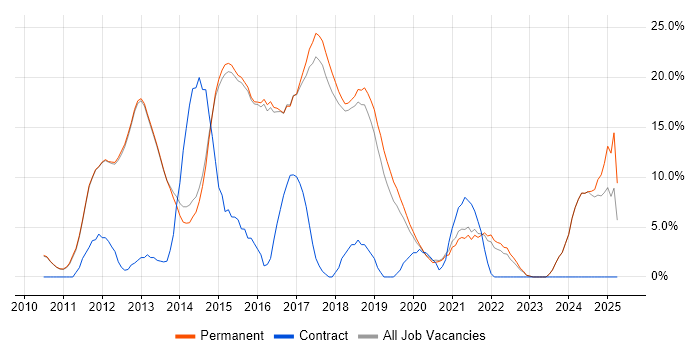 Job vacancy trend for MVC in Altrincham
