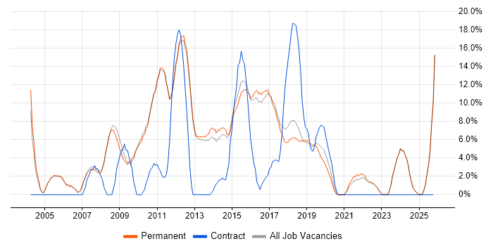 MySQL job vacancy trend in Altrincham