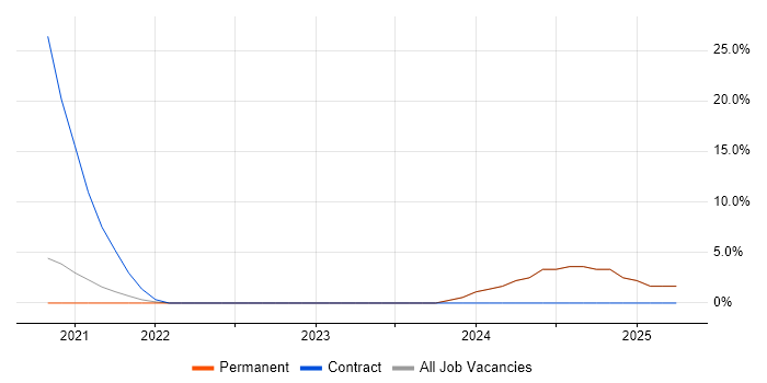 Job vacancy trend for Next.js in Altrincham