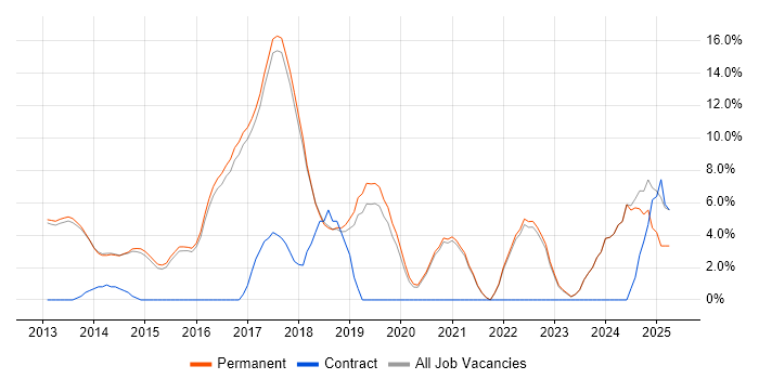 Job vacancy trend for Node.js in Altrincham