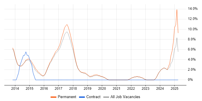 Job vacancy trend for NoSQL in Altrincham