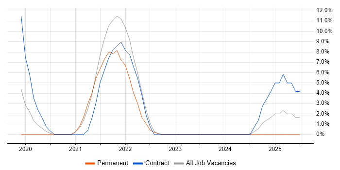 Job vacancy trend for OneDrive in Altrincham Job vacancy trend for OneDrive in Altrincham
