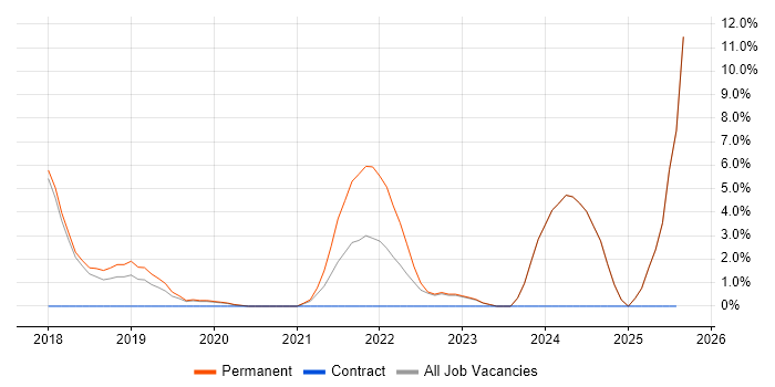 Job vacancy trend for PaaS in Altrincham