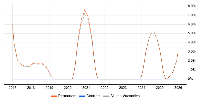Packer job vacancy trend in Altrincham