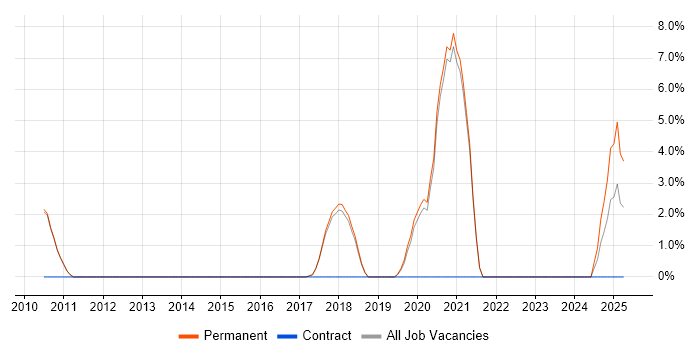 Job vacancy trend for Pair Programming in Altrincham Job vacancy trend for Pair Programming in Altrincham