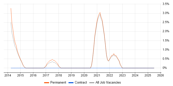 Job vacancy trend for Patch Management in Altrincham
