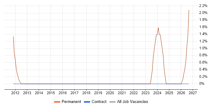 Penetration Tester job vacancy trend in Altrincham