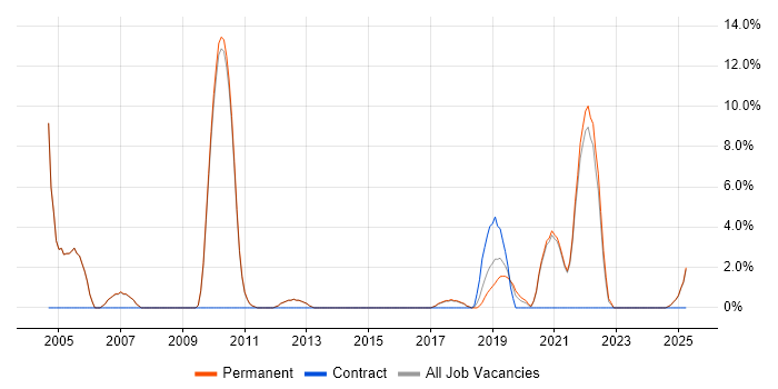 Job vacancy trend for People Management in Altrincham