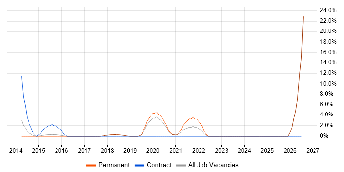 Performance Management job vacancy trend in Altrincham