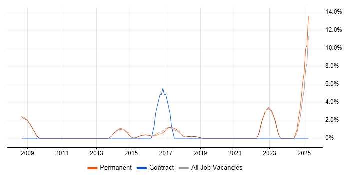 Job vacancy trend for Performance Monitoring in Altrincham Job vacancy trend for Performance Monitoring in Altrincham