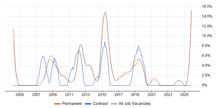 PHP Developer job vacancy trend in Altrincham