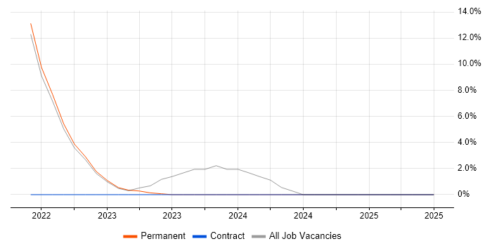 Job vacancy trend for Power Automate in Altrincham Job vacancy trend for Power Automate in Altrincham