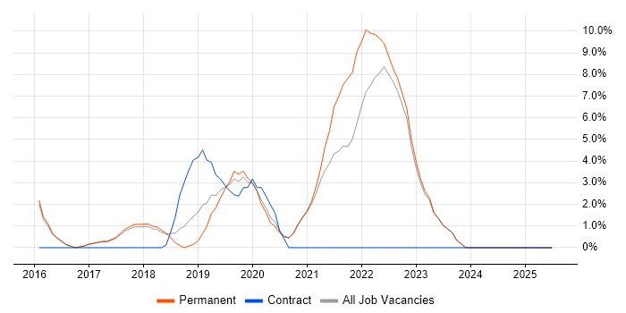 Job vacancy trend for Power BI in Altrincham