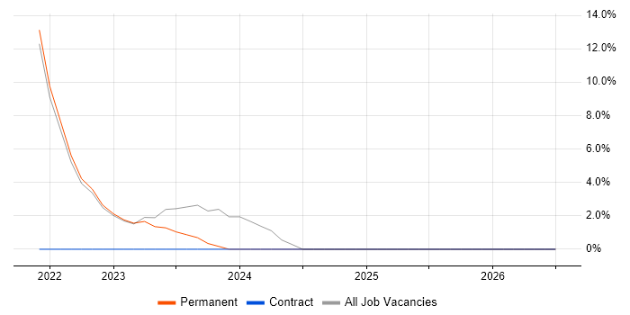 PowerApps job vacancy trend in Altrincham