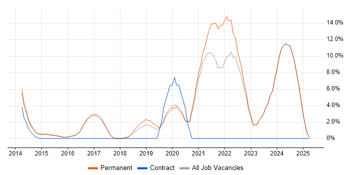Job vacancy trend for PowerShell in Altrincham Job vacancy trend for PowerShell in Altrincham