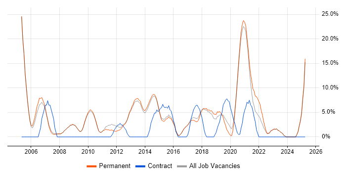 Job vacancy trend for PRINCE2 in Altrincham