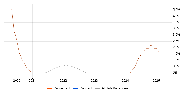 Job vacancy trend for Private Cloud in Altrincham