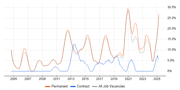 Job vacancy trend for Problem-Solving in Altrincham Job vacancy trend for Problem-Solving in Altrincham