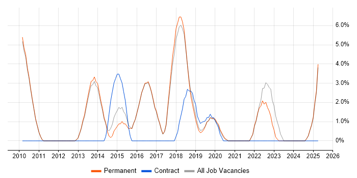 Job vacancy trend for Product Ownership in Altrincham Job vacancy trend for Product Ownership in Altrincham