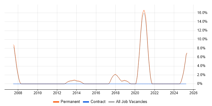 Job vacancy trend for Product Roadmap in Altrincham