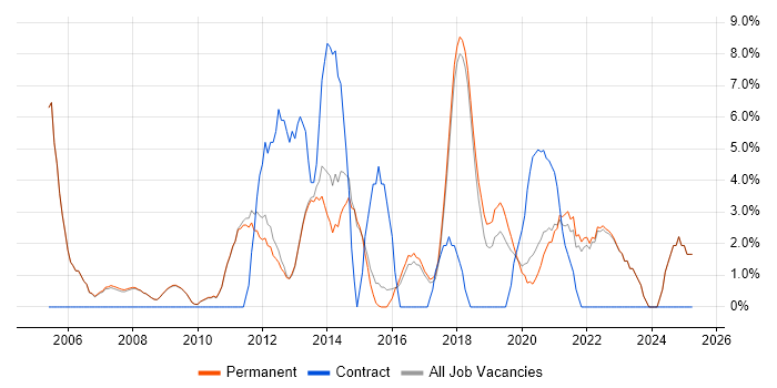 Job vacancy trend for Project Delivery in Altrincham Job vacancy trend for Project Delivery in Altrincham