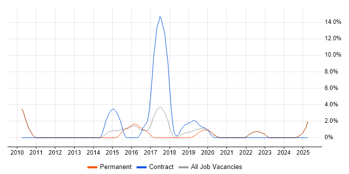 Job vacancy trend for Prototyping in Altrincham