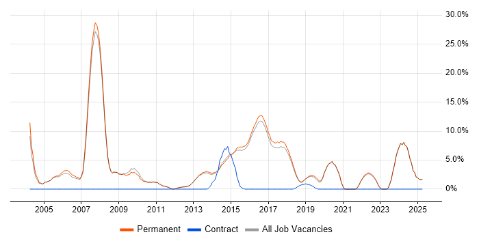 Job vacancy trend for Public Sector in Altrincham