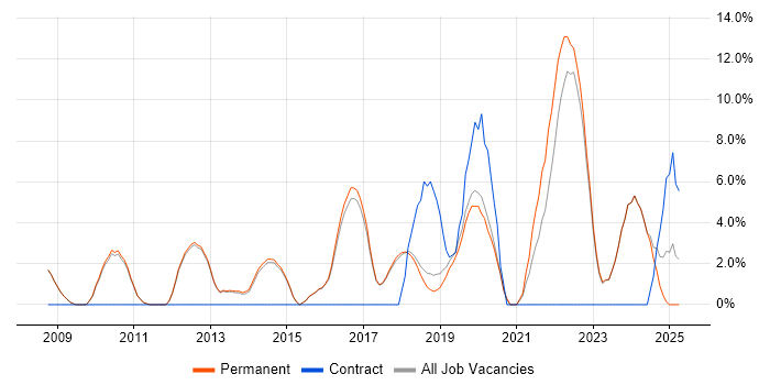 Job vacancy trend for Python in Altrincham Job vacancy trend for Python in Altrincham