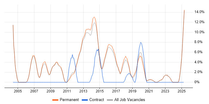 Job vacancy trend for QA in Altrincham Job vacancy trend for QA in Altrincham