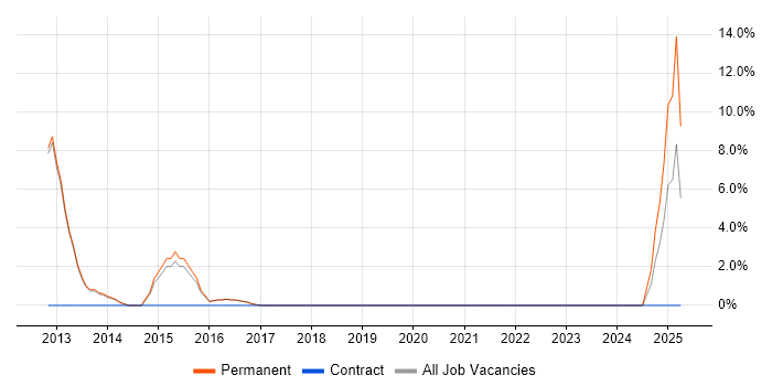 Job vacancy trend for Razor View Engine in Altrincham