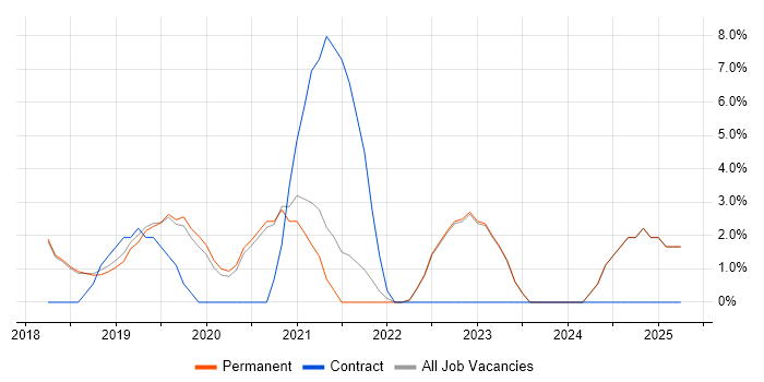 Job vacancy trend for React Developer in Altrincham