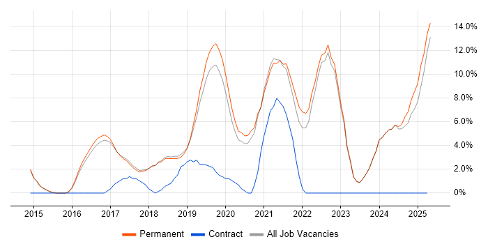 Job vacancy trend for React in Altrincham