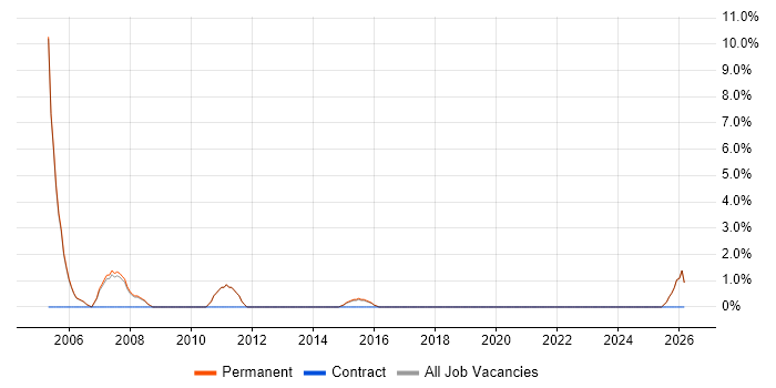 Recruitment Resourcer job vacancy trend in Altrincham