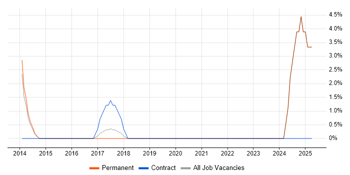 Job vacancy trend for Redis in Altrincham