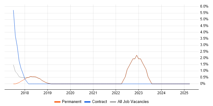 Job vacancy trend for Redux in Altrincham