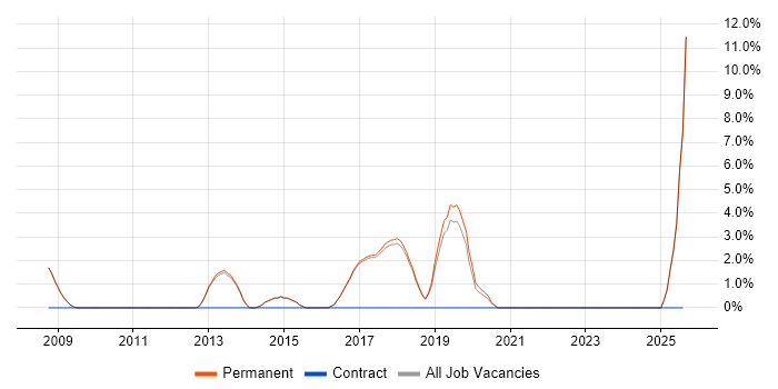 Job vacancy trend for Refactoring in Altrincham
