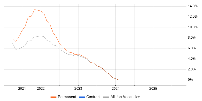 Renewable Energy job vacancy trend in Altrincham Renewable Energy job vacancy trend in Altrincham