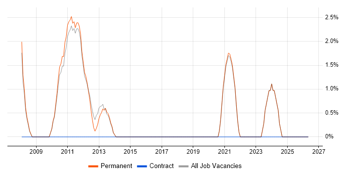 Report Analyst job vacancy trend in Altrincham