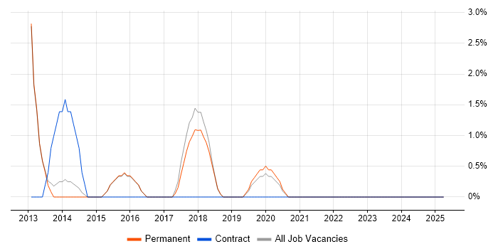 Job vacancy trend for Responsive Web Design in Altrincham