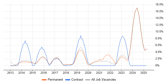 Job vacancy trend for REST in Altrincham