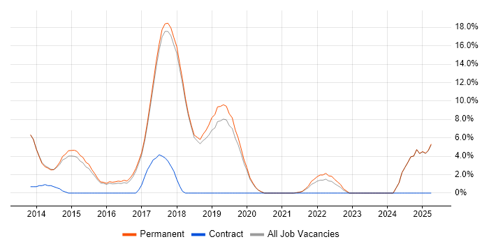 Job vacancy trend for RESTful in Altrincham